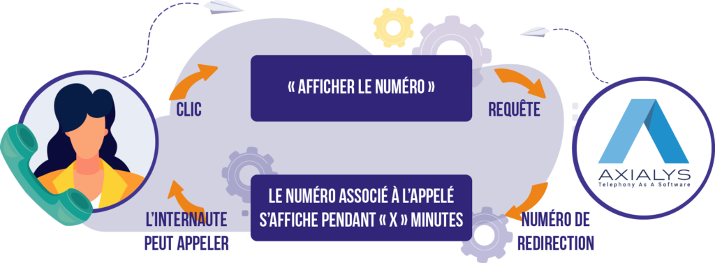 Gestion des appels du Call-Tracking