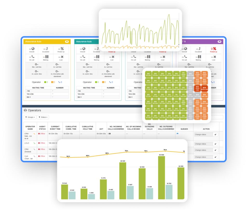 Avec le Logiciel Service Client, bénéficiez d'une gestion fluide des flux d'appels