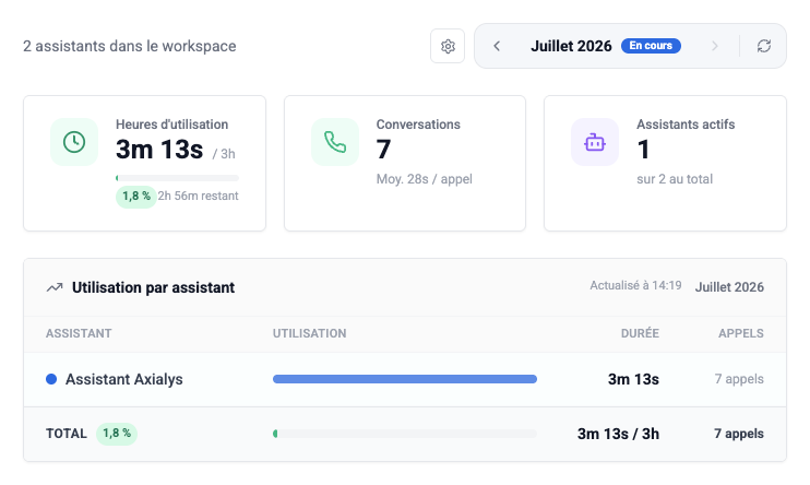 confier certaines interactions téléphoniques simples à un système vocal capable de comprendre la demande